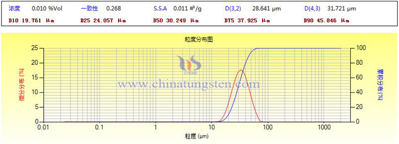 Spherical Tungsten Powder PSD Photo