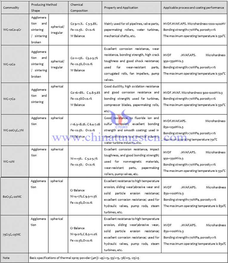 Composite Tungsten Carbide Thermal Spray Powder SPECIFICATION