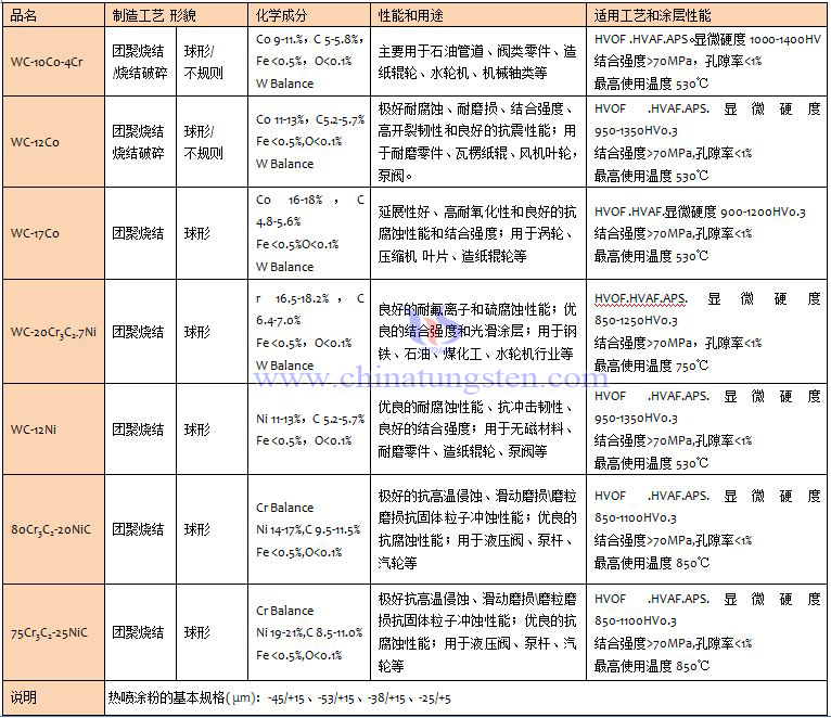 復(fù)式碳化鎢熱噴涂粉末規(guī)格表