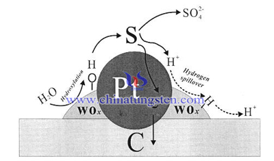 Catalyst Sulfur Resistance