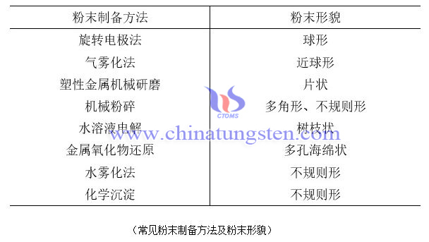 常見粉末制備方法及粉末形貌圖片