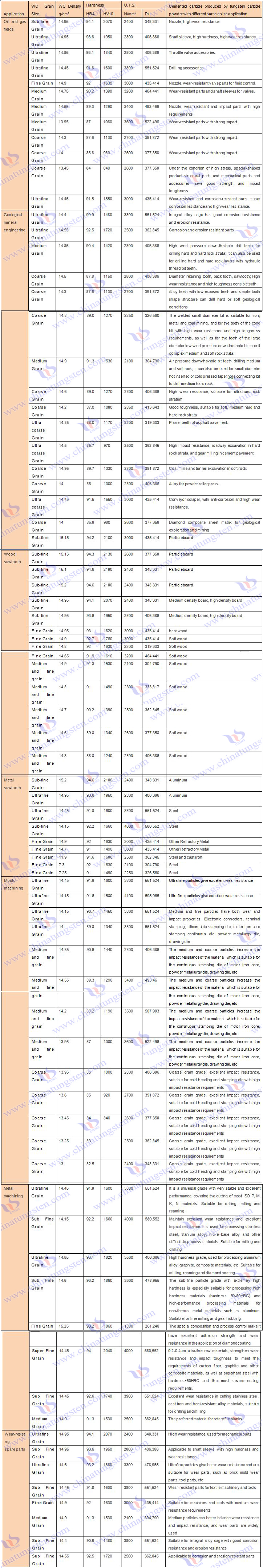 What are the Different Uses of Tungsten Carbide Powder with Different Particle Sizes?