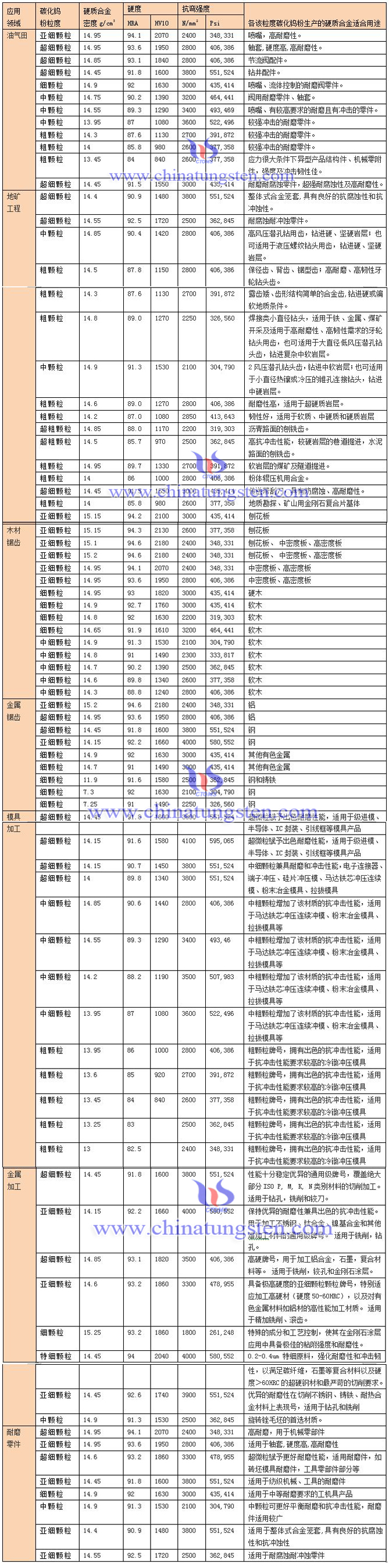 中鎢在線不同粒度的碳化鎢粉用途分類表