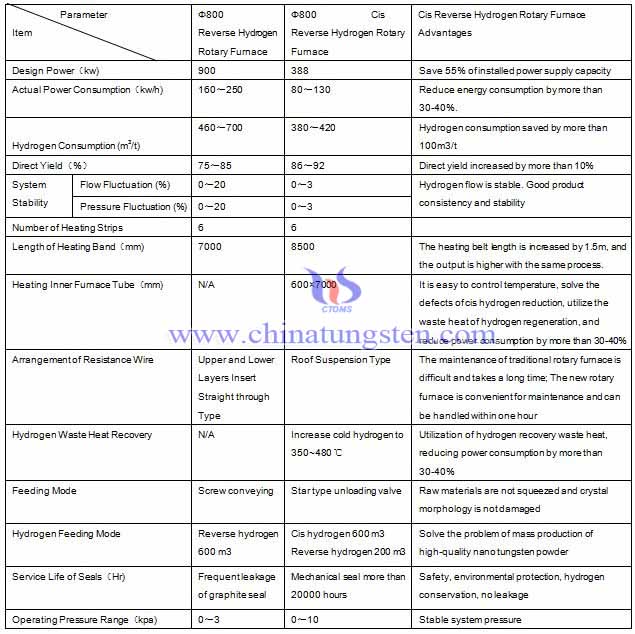 Cis Reverse Hydrogen Rotary Furnace and Reverse Hydrogen Rotary Furnace Difference Photo