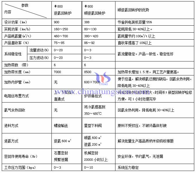 逆氫回轉爐和順逆氫回轉爐的區(qū)別圖片