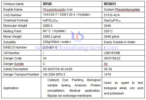 phosphotungstic acid sodium phosphotungstate difference