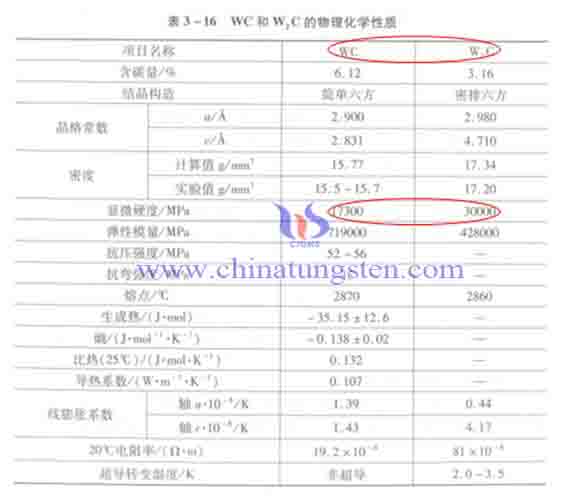 WC和W2C物理性能對比數據