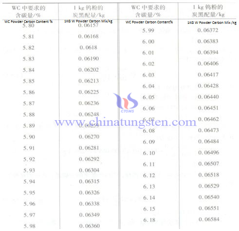 Proportion of Carbon Black per Tungsten Carbide Powder