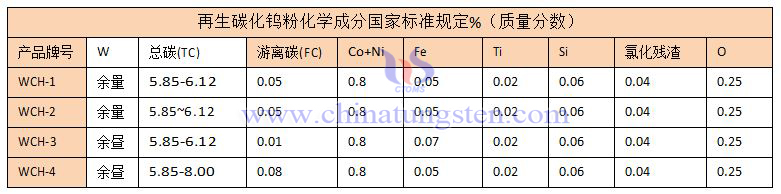 再生碳化鎢粉國家標準規格表