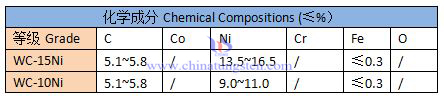 thermal spray powder WC-Ni specification sheet